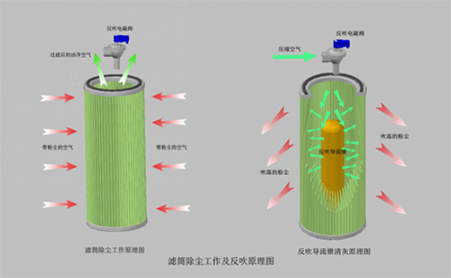 滤筒式过滤器的自动清洁功能